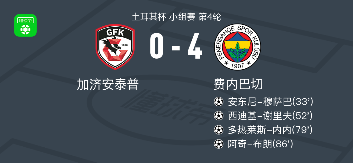 费内巴切4-0大胜加济安泰普，阿奇-布朗1传1射，多热莱斯-内内建功