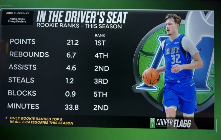 爱游戏登入-弗拉格场均得分&篮板&助攻&抢断&盖帽&时间均新秀前5 同届唯一